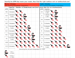 While traditional tank water heaters are calculated by your family size, a tankless water heater is calculated by the quantity and types of fixtures or appliances it will serve. Best Tankless Water Heater Reviews 2019 Reviews And Buyer S Guide