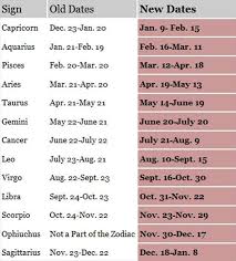 the signs of the zodiac are the path on which the sun takes