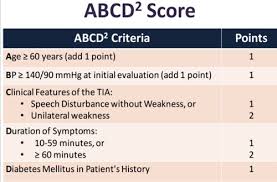 Image result for ABCD2 Score