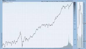 djia this month in business history business reference