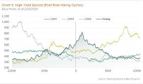 Where Do Credit Spreads Go From Here Articles Around
