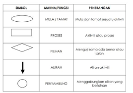 Unduh stok vektor simbol pada agen grafik vektor terbaik dengan jutaan stok vektor, ilustrasi dan clipart premium berkualitas tinggi bebas royalti dengan harga yang wajar. Simbol Dalam Carta Alir Carta Alir Mengandungi Simbol Geometrik Yang Dihubungkan Menggunakan Anak Panah
