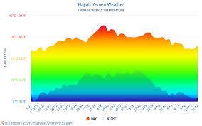 It is located 127 kilometres northwest of sana'a, at an elevation of about 1800 metres. Hajjah Jemen Wetter 2021 Klima Und Wetter In Hajjah Die Beste Zeit Und Das Beste Wetter Um Nach Hajjah Zu Reisen Reisewetter Und Klima