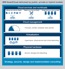 Hybrid cloud services are in fact an extension of traditional cloud computing environments. Ibm Cloud Computing Wikipedia
