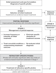 Image result for Specific Phobia