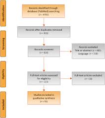 Learning about the causes of endometriosis provides the key to understanding how to prevent and treat this troublesome condition. Bladder Endometriosis A Systematic Review Of Pathogenesis Diagnosis Treatment Impact On Fertility And Risk Of Malignant Transformation European Urology