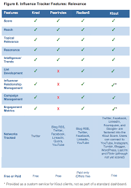 Whether You Like It Not Klout Kred Peerindex And Radian6 Are Measuring Your Social Capital Social Influence Reputation Management Social Media Measurement