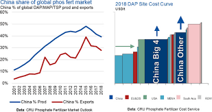 New Horizons For The Phosphate Market Cru