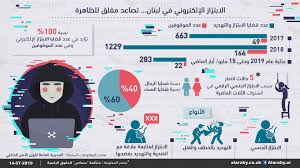الابتزاز الإلكتروني في لبنان ضياع الدليل الرقمي يفاقم الظاهرة
