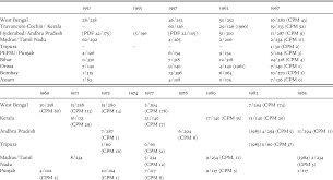 Communism In India Chapter 20 The Cambridge History Of