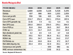 Nestlé (malaysia) berhad (nslyf) dividend gowth summary: Nestle S Fy15 Results Supported By Lower Taxes Cost Savings The Edge Markets