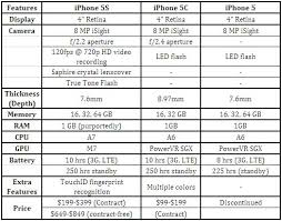 Iphone 5 Compare Iphone 5c Woodbury Travel