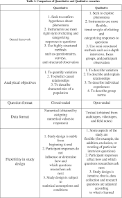While writing research papers, you must pay attention to the required format. Application Of Qualitative Research In Management Why When And How Semantic Scholar