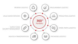 Maybe you would like to learn more about one of these? Contract Logistics Service Provider Simon Hegele