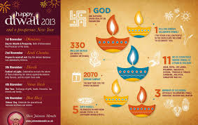 Diwali Is Celebrated In Different Ways In Different States In India And Different Countries Around The World Y Diwali Diwali Festival Of Lights What Is Diwali