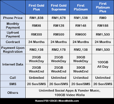 Produk dari celcom, iaitu xpax, mempunyai harga pakej yang berbeza serta jumlah kuota. Dapatkan Huawei P20 Secara Percuma Dari Celcom Melalui Plan Postpaid