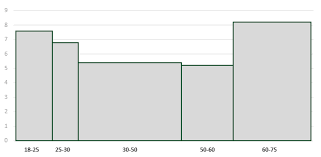 Variable Width Column Charts And Histograms In Excel Excel