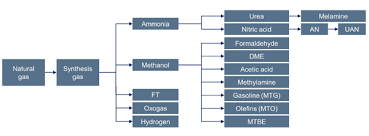 Mpa is an industry association representing the petrochemical industry of malaysia. Petrochemical Plants Construction Production Of Petrochemicals Ferrostaal Group
