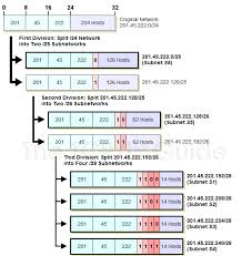 The Tcp Ip Guide Ip Variable Length Subnet Masking Vlsm