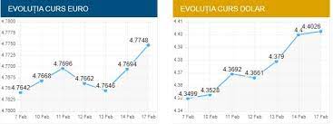 Curs valutar online pentru principalele valute, arhiva bnr, convertor valutar, grafic evolutie valute si curs valutar banci din romania, toate pe cursvalutar.oceanus.ro. Curs Valutar Bnr MarÈ›i 18 Februarie Care Sunt CotaÈ›iile De Azi Impact