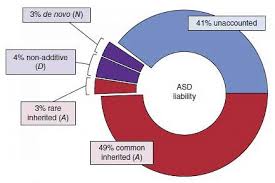 common gene variants account for most genetic risk for