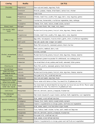 Cravings Chart In 2019 Food Cravings Cravings Chart