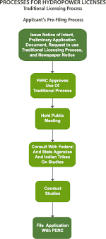 Ferc Processes For Hydropower Licenses Traditional