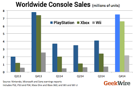 sony ps4 beats microsoft xbox one in global holiday console