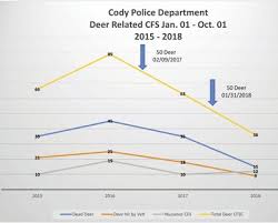 Data Shows Deer Culling Effective Local News