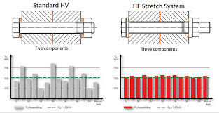 Is A Maintenance Free Bolt Connection Possible On Wind Turbines