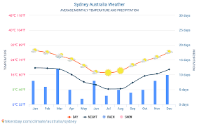 Sydney Australia Weather 2020 Climate And Weather In Sydney