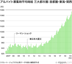 バイト時給 過去最高の1074円に 人手不足 最低賃金引き上げで Nippon Com