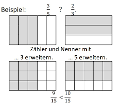Auch wirst du lernen wie man die zahlen dann an einem zahlenstrahl darstellt. Bruche Vergleichen Niedersachsischer Bildungsserver