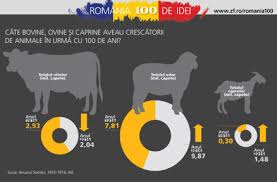 Acum 100 de ani bucureștiul era un mare iarmaroc. Romania Avea Acum 100 De Ani Aproape Un Milion De Bovine In Plus Acum ImportÄ Lapte Si BranzÄ De Peste 300 De Milioane De Euro Si ExportÄ Materii Prime
