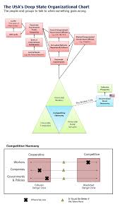 an org chart for navigating the deep state brian g