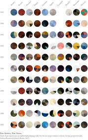 Paintings As Pie Charts Flowingdata