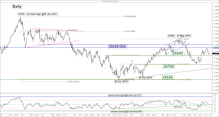 Featured Trade Potential Bullish Reversal For Hang Seng Index