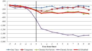 Disability Earnings Income And Consumption Sciencedirect