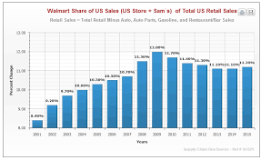 supply chain news walmart and amazon by the numbers 2016