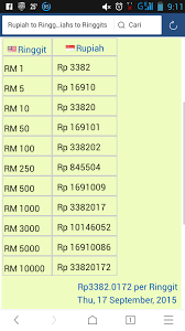 The page provides the exchange rate of 20 malaysian ringgit (myr) to indonesian rupiah (idr), sale and conversion rate. Tukaran Mata Uang Rupiah Ke Ringgit Berbagai Mata