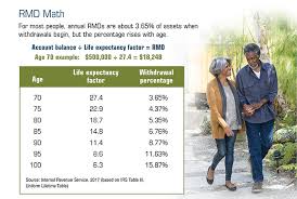 Required Minimum Distribution Rules Landsberg Bennett
