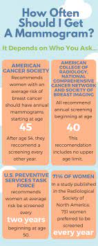 We did not find results for: How Often Should You Get A Mammogram Health Enews