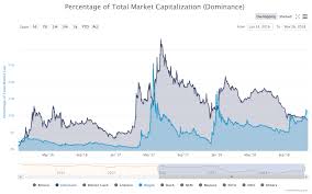 Xrp market cap (blue), altcoin market cap (green), sources: Xrp Nears Longest Stretch As World S Second Largest Cryptocurrency Coindesk