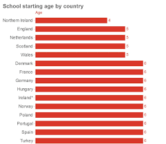 Hard Evidence At What Age Are Children Ready For School School Readiness Primary School Curriculum Starting School