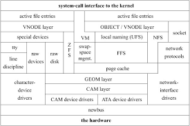 Chapter 7 I O System Overview The Design And Implementation Of The Freebsd Operating System 2nd Edition Book
