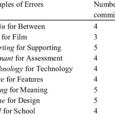 Check spelling or type a new query. Pdf The Influence Of English Pronunciation System On Spelling Errors Among Saudi Students