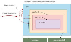 The Java Spring Tutorial Learn Java S Popular Web Framework Torrent Dependency Management And Versioning With A Maven Multi Module Project Dzone Java Management Reading Recommendations Web Project
