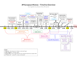 Pin By Sarah O Malley On Age Of Exploraton Ap European History History Timeline European History