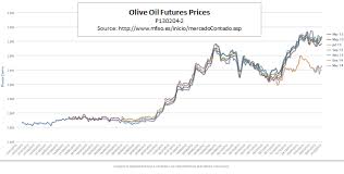 Why Olive Oil Good For The Body Is Becoming Bad For The