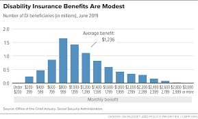 disability insurance benefits are modest center on budget